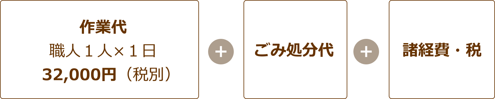 作業代　職人１人×１日　32,000円（税別）＋ゴミ処分代＋諸経費・税