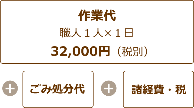 作業代　職人１人×１日　32,000円（税別）＋ゴミ処分代＋諸経費・税